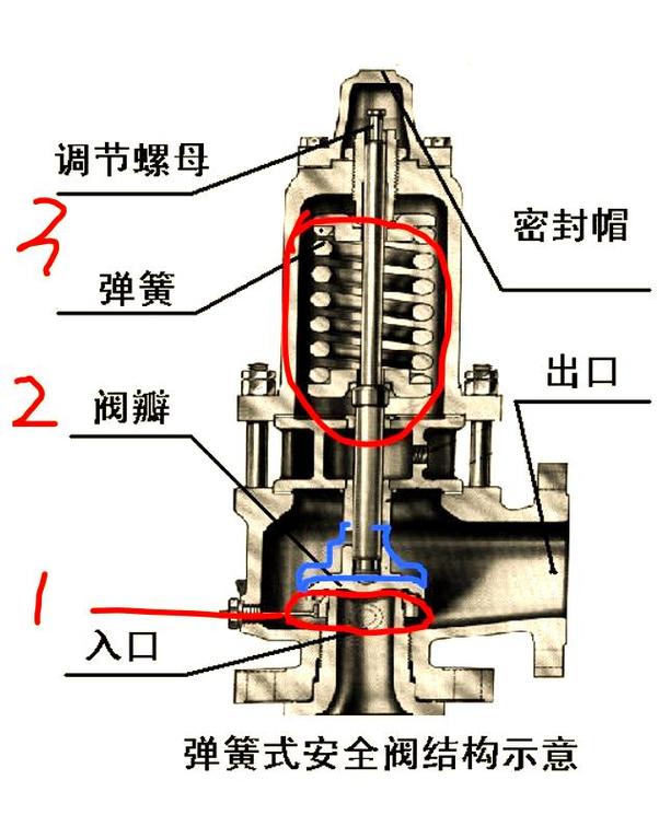 安全閥:工作原理,結構類型及應用領域解析